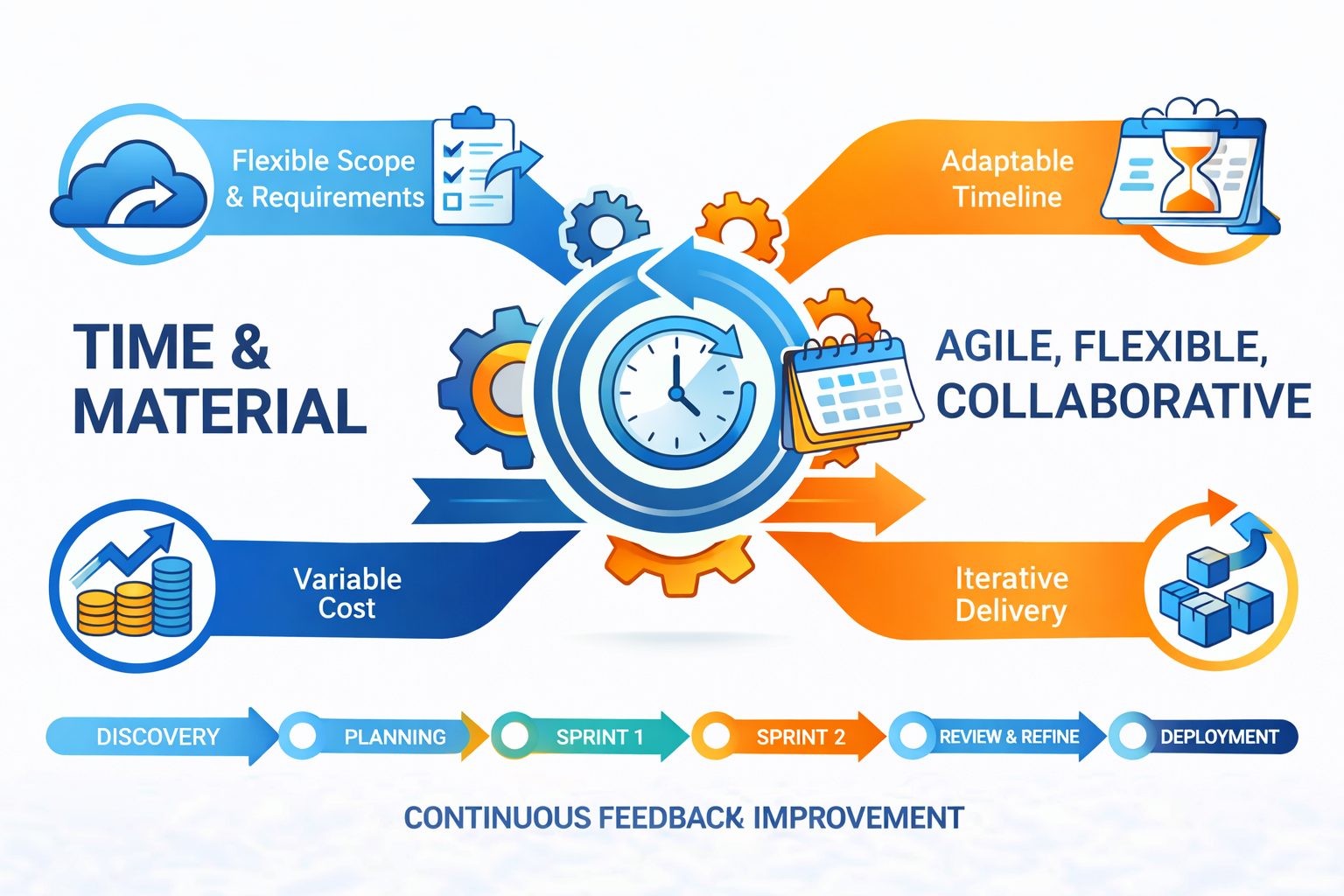 Time and Material Model